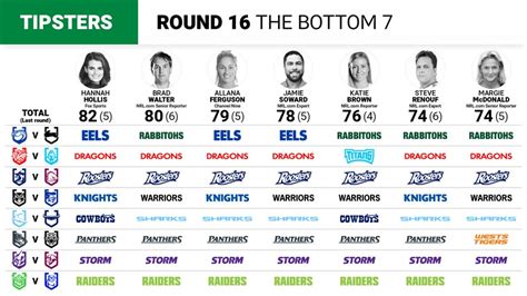 nrl tips round 16|NRL Round 16: Teams, line.